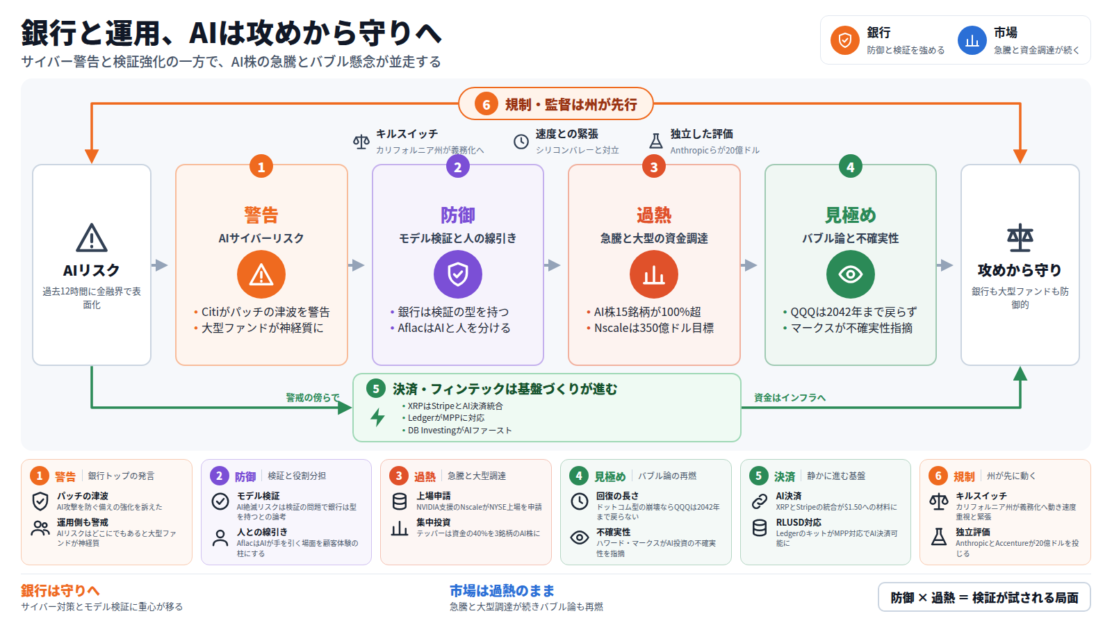 題は「銀行と運用、AIは攻めから守りへ」。入口はAIリスクの表面化。第一段は警告で、Citiがパッチの津波を語り大型ファンドも神経質。第二段は防御で、モデル検証とAIと人の線引き。第三段は市場の過熱で、AI株の急騰とNscaleの上場申請。第四段は見極めで、バブル論と不確実性の指摘。出口は攻めから守りへの重心移動。迂回路として決済・フィンテックの基盤づくりが静かに進む。全体を規制・監督の枠が包み、州のキルスイッチと独立した評価が外から見張る。下段のカードは各段の具体を補う。