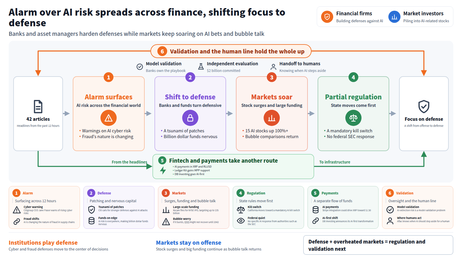 Title: alarm over AI risk spreads across finance, shifting focus to defense. The legend names financial firms building defenses and market investors piling into AI stocks. Input: 42 articles from the past 12 hours. Four stages follow: alarm surfaces; banks and funds turn defensive under a tsunami of patches; markets soar on surges and funding; regulation stays partial as states move first. Output: a shift from offense to defense. A bypass carries fintech to infrastructure, with AI payments in XRP and RLUSD. A frame of model validation, independent evaluation and handoff to humans wraps it; cards below hold the detail. Closing band: institutions play defense, markets stay on offense.