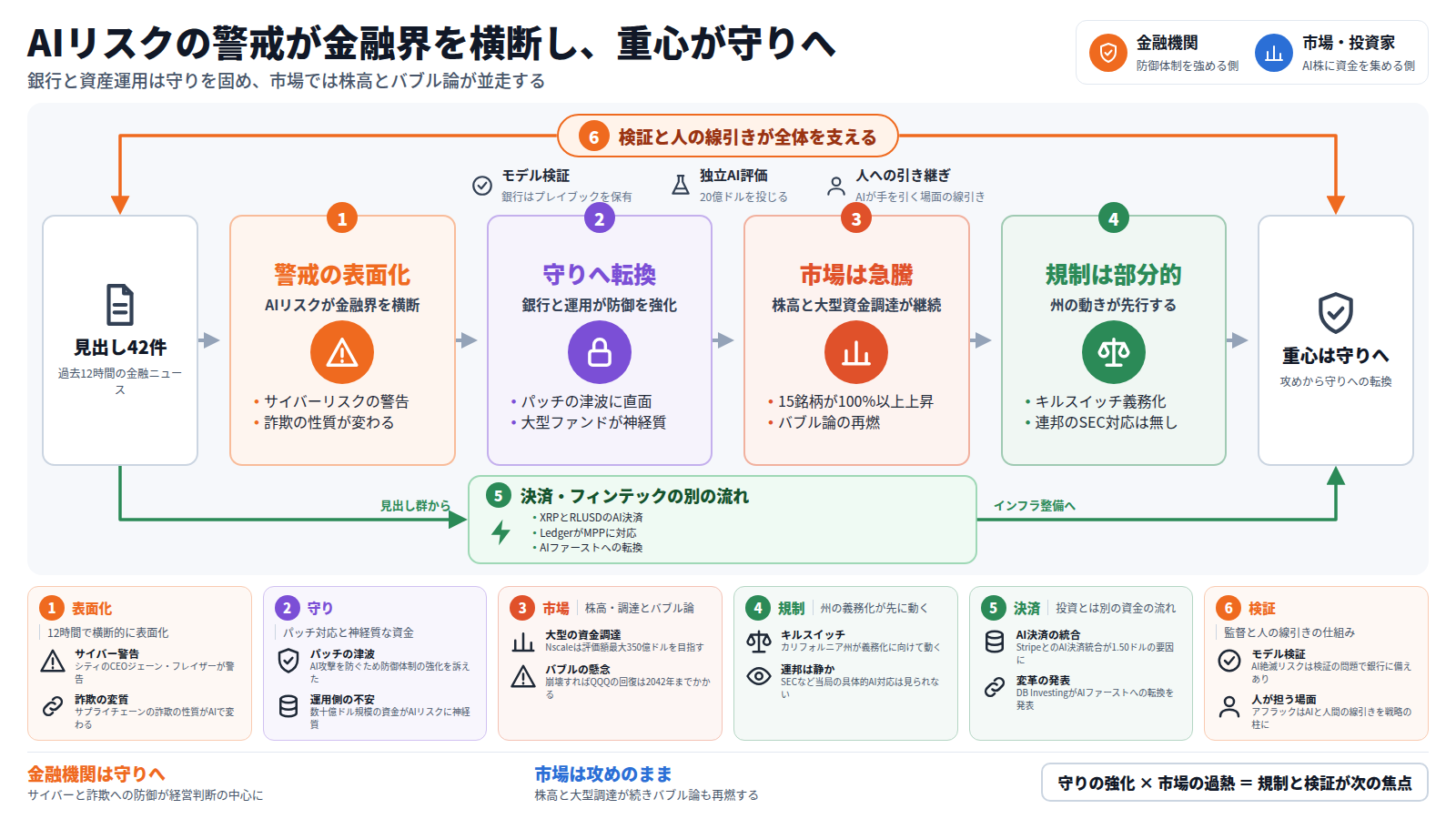 題は「AIリスクの警戒が金融界を横断し、重心が守りへ」。右上の凡例は、防御体制を強める金融機関と、AI株に資金を集める市場・投資家。入口は過去12時間の見出し42件。本線は、第一段でAIリスクの警戒が表面化し、第二段で銀行と資産運用が守りへ転換、第三段で市場が株高と大型資金調達で急騰、第四段で規制が州の動き先行に留まる、と進み、出口は重心が守りへ移ること。本線を通らない迂回路として、XRPとRLUSDのAI決済などフィンテックのインフラ整備が別に進む。全体は、モデル検証・独立AI評価・人への引き継ぎという検証の仕組みが外側から包む。下段のカードは各段と迂回路と外枠の具体。結びは、金融機関は守りへ、市場は攻めのまま、次の焦点は規制と検証。