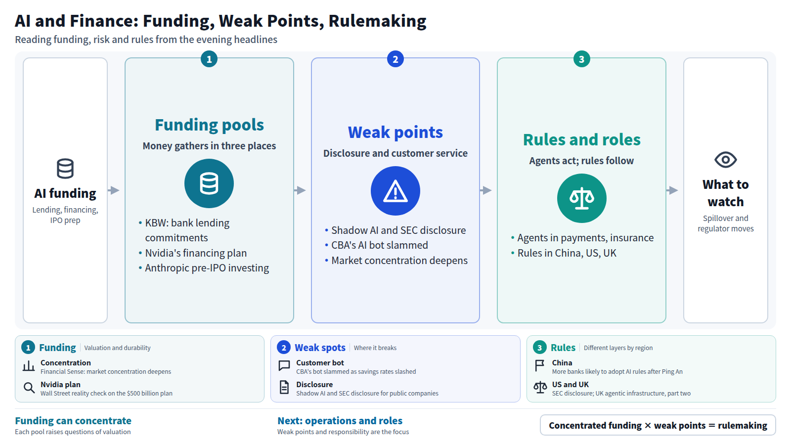 AI funding gathers around bank lending commitments, Nvidia's financing plan and Anthropic pre-IPO investing. Weak points follow: shadow AI and SEC disclosure, a bank's criticized customer bot, and deepening market concentration. Agents are taking roles in payments and insurance, while rules develop in China, the US and the UK. What to watch is spillover and regulator moves.
