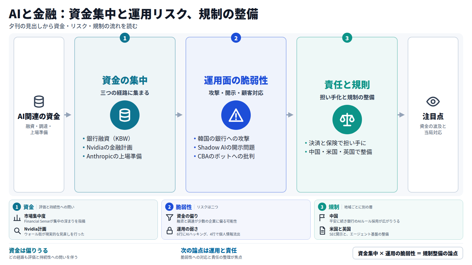 AI関連の資金が、銀行融資、Nvidiaの金融計画、Anthropicの上場準備の三経路に集まる。次に、韓国の銀行への攻撃、Shadow AIの開示問題、CBAのボットへの批判といった運用面の脆弱性が現れる。決済と保険ではエージェントが担い手になりつつあり、中国・米国・英国で規制が別の層から整う。注目点は資金の波及と当局の対応である。