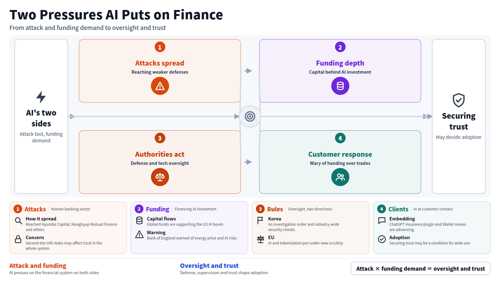 The diagram shows AI pressing on finance as both a tool of attack and a source of funding demand. First, in South Korea, AI-based hacking spread from the five major banks and regional banks to the second financial zone. Second, convertible bonds are expanding to fund AI investment, with hidden debt concerns. Third, Korea's investigation order and EU oversight advance. Fourth, most investors reject handing trading to AI, so securing trust may decide adoption.