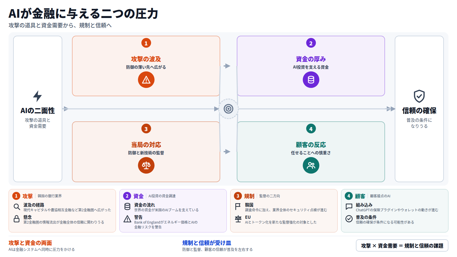 図は、AIが攻撃の道具と資金需要の両面から金融に圧力をかける流れを示す。第一に韓国で、AIを使ったハッキングが5大銀行・地方銀行から第2金融圏へ広がった。第二にAI投資を支える資金として転換社債が拡大し、隠れた債務への懸念が残る。第三に韓国の調査命令とEUの監督強化が進む。第四に投資家の大半はAIへの一任に否定的で、信頼の確保が普及の条件になりうる。