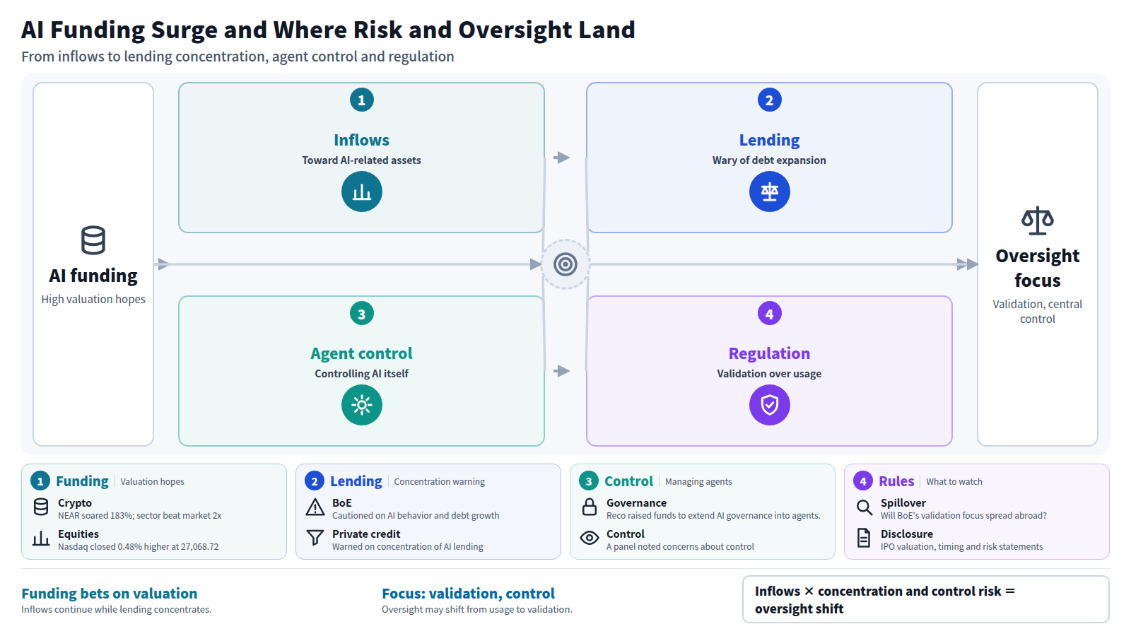AI-related funds are flowing into crypto assets, stocks and IPO candidates, a phase of high valuation expectations. Two risks follow. One is concentrated AI lending, where the Bank of England and private credit warnings point the same way. The other is control of AI agents themselves. As a result, regulation may shift toward model validation, governance and centralized management of lending.