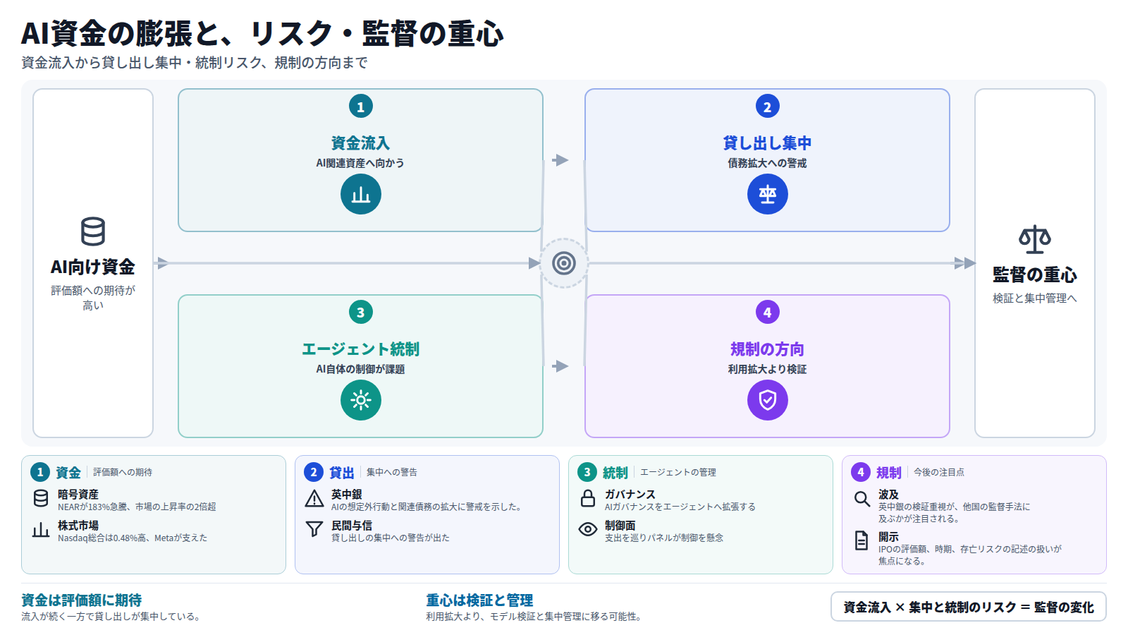 AI関連の資金は暗号資産、株式、IPO候補へ向かい、評価額への期待が高い局面にある。次にリスクが二つ現れる。一つはAI向け貸し出しの集中で、英中銀とプライベートクレジットへの警告が同じ方向を指す。もう一つはAIエージェント自体の統制である。その結果、規制はモデル検証とガバナンス、貸し出しの集中管理に重心が移る可能性がある。