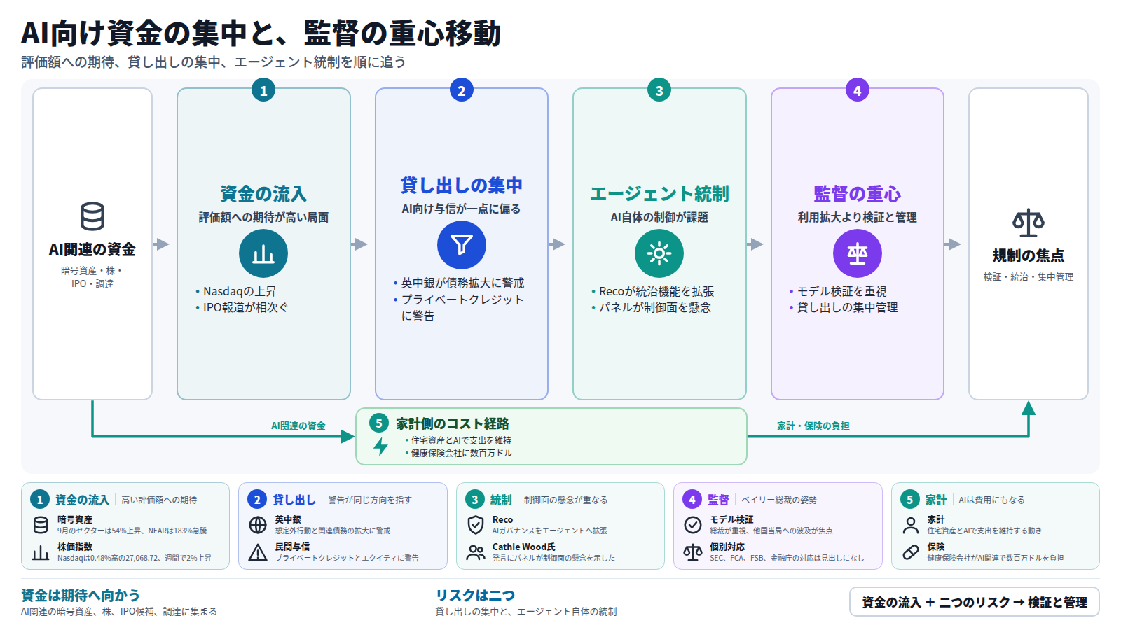 上段は、AI関連の資金が暗号資産・株・IPO・調達へ流入し、評価額への期待が高まる様子。次にAI向け貸し出しの集中への英中銀とプライベートクレジットへの警告、AIエージェント自体の統制への懸念が続き、規制の重心がモデル検証と集中管理へ移る可能性に至る。別の道として、住宅資産とAIで支出を維持する家計や、費用を負担する健康保険会社がある。