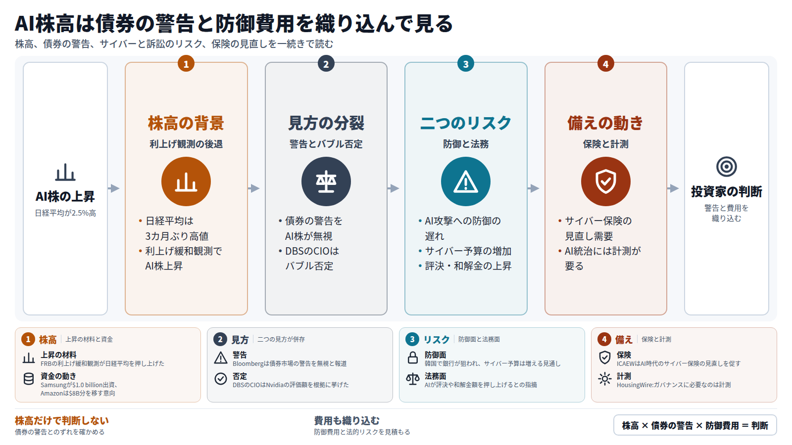 AI株の上昇から始まる。日経平均は利上げ緩和観測で2.5%高、3カ月ぶり高値。次に、債券市場の警告を無視しているとの報道と、バブルではないとのDBS CIOの見方が並ぶ。続いてリスクは二つ、AI攻撃への防御の遅れとサイバー予算の増加、そして評決や和解金額の上昇。備えとしてサイバー保険の見直しと計測の整備が挙がり、投資家は警告と費用を織り込んで判断する。