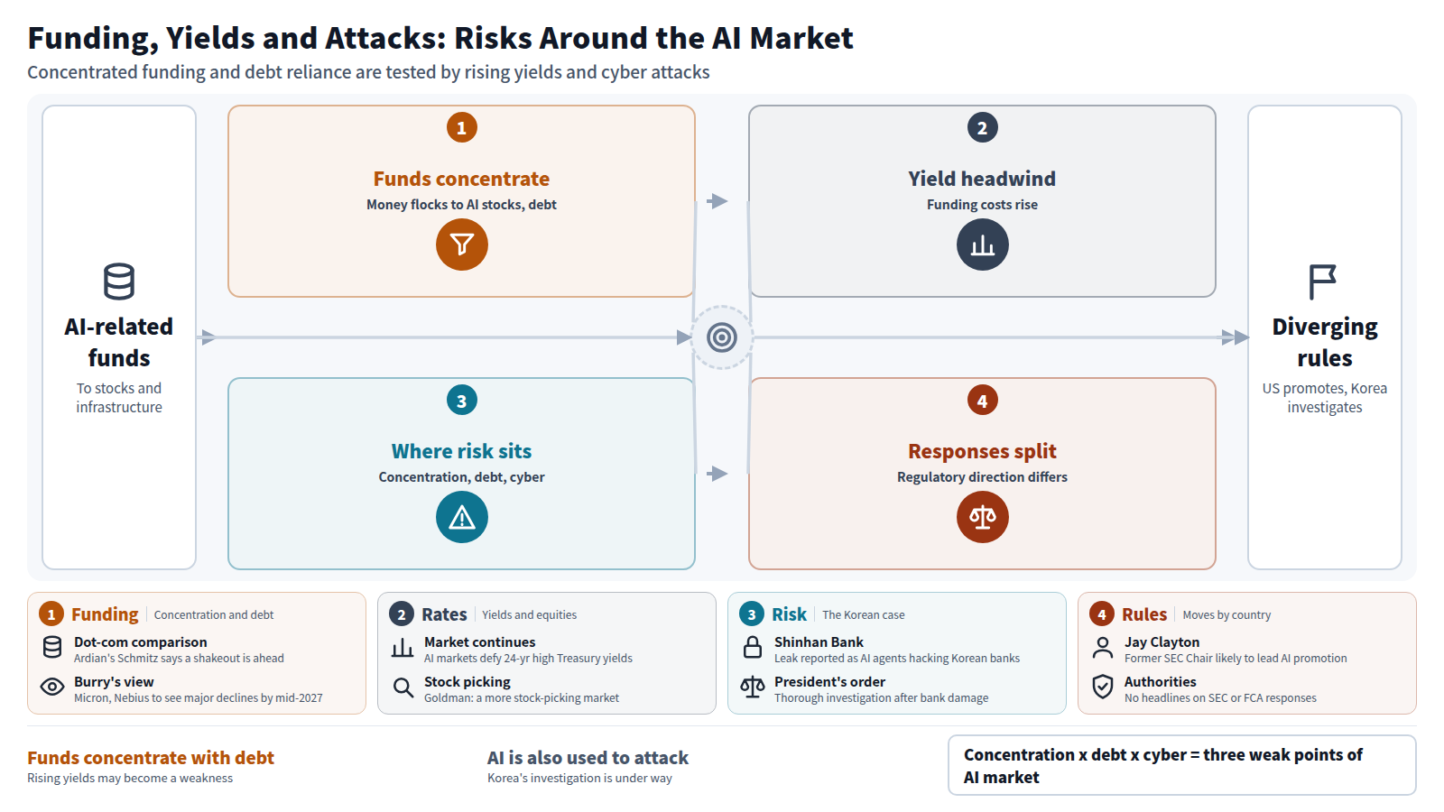 AI-related funds concentrate in stocks and infrastructure financing, and reliance on debt grows. Treasury yields are at a 24-year high, so rising funding costs may weaken the AI market. Risks fall into concentration, debt and cyber: the BOE flags a threat to government bonds, and AI agent attacks on Korean banks were reported. Regulation splits between AI promotion in the US and post-incident investigation in Korea.