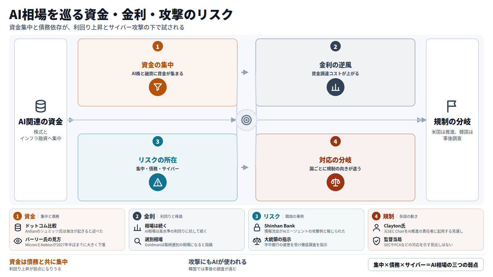 AI関連の資金が株式とインフラ融資に集中し、債務への依存が強まる。米国債利回りが高水準で、資金調達コストの上昇がAI相場の弱点になりうる。リスクは集中・債務・サイバーに整理でき、BOEは政府債への脅威を指摘し、韓国ではAIエージェントによる銀行攻撃が報じられた。規制は米国がAI推進、韓国が事故後の調査と対応に分かれる。