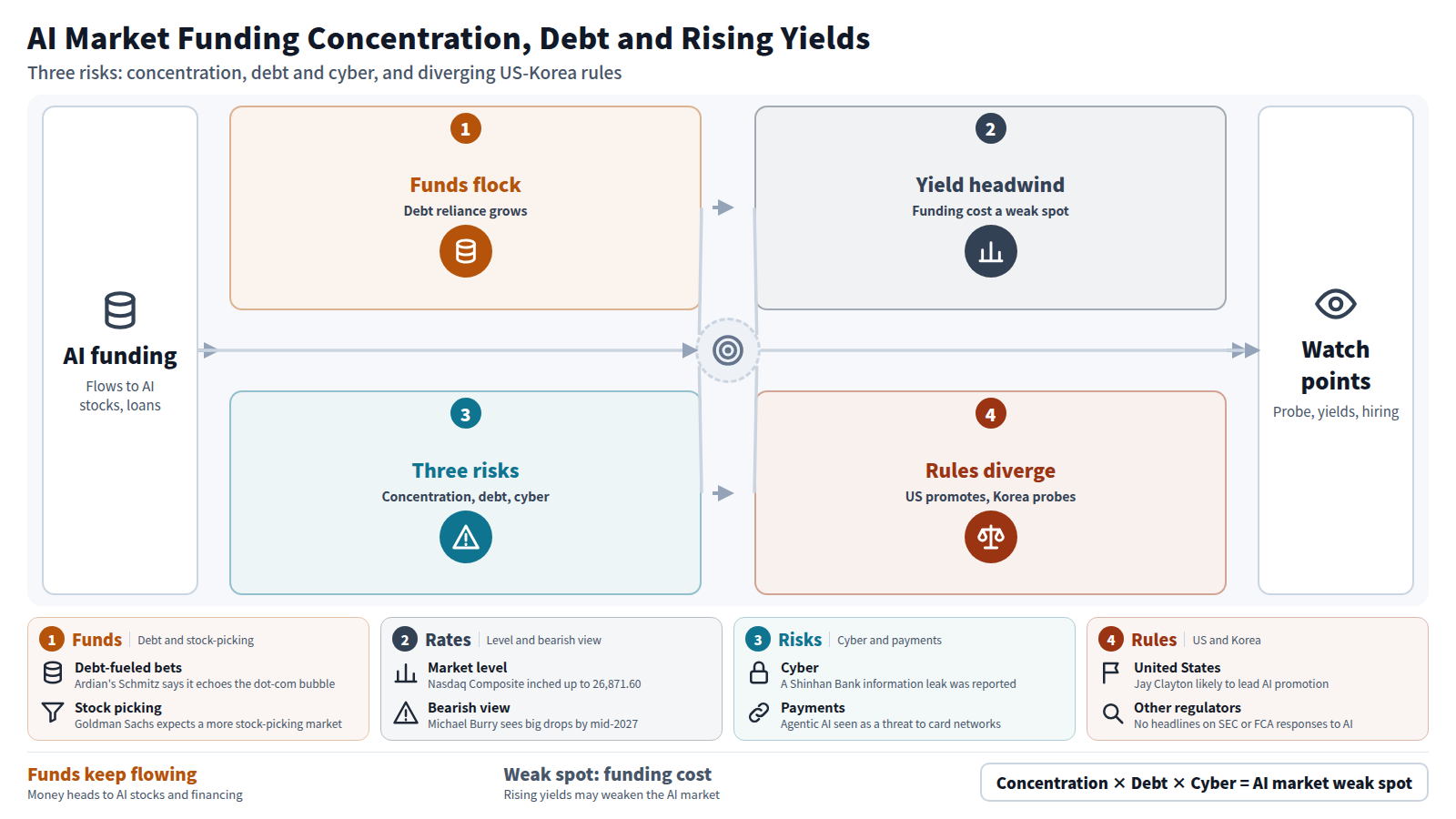 A diagram of the morning AI and finance report. Funds flock to AI stocks and AI financing, increasing debt reliance. Treasury yields are at a 24-year high, so rising funding costs may weaken the AI market. Risks are concentration, debt and cyber, and an AI agent attack on a South Korean bank was reported. Rules diverge: the US promotes AI while South Korea investigates. Watch points are the probe results, yield impact and Jay Clayton's appointment.