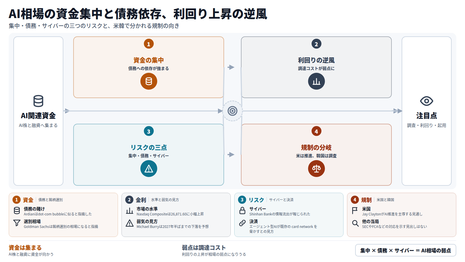 AIと金融の朝刊をまとめた図。資金がAI株とAI融資に集まり債務依存が強まる。Treasury yields高止まりで、調達コストが相場の弱点になりうる。リスクは集中、債務、サイバーで、韓国ではAIによる銀行攻撃が報じられた。規制は米国がAI推進、韓国が調査と対応に分かれ、注目点は調査結果、利回りの影響、Jay Claytonの起用である。