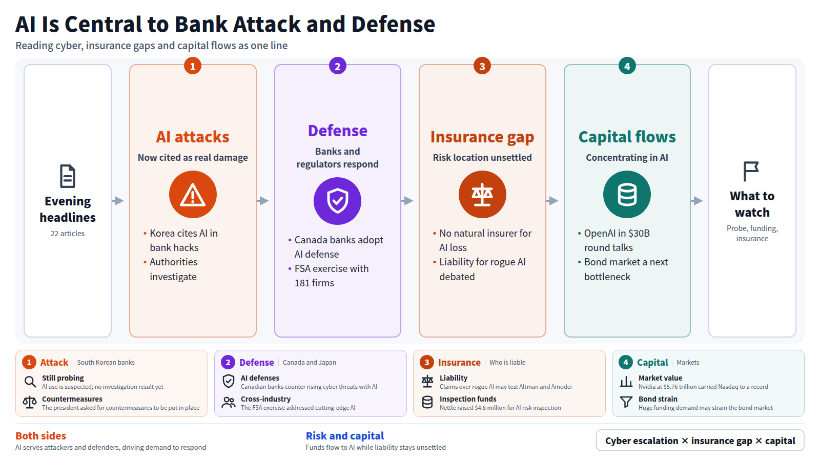 A four-stage diagram built from 22 evening headlines. First, South Korea's president points to AI in bank hacking and authorities investigate. Second, Canadian banks deploy AI defenses and Japan's FSA runs an exercise with 181 firms. Third, AI losses have no natural underwriter and liability is debated. Fourth, funds concentrate in AI, such as OpenAI's $30B talks and Nvidia at $5.76 trillion, while the bond market is seen as a bottleneck. It ends with what to watch.