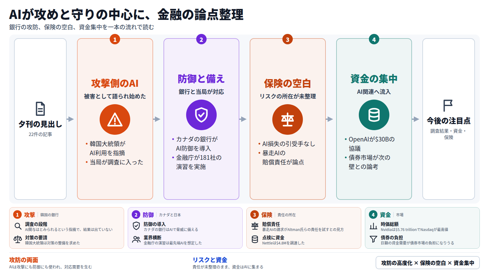 夕刊22件の見出しから、金融でのAIの流れを四段で示す図。第一に、韓国大統領がAI利用を指摘し当局が調査。第二に、カナダの銀行がAI防御を導入し、金融庁が181社の演習を実施。第三に、AI損失に自然な引き受け手がなく、賠償責任が論点。第四に、OpenAIの$30B協議やNvidiaの$5.76 trillionなど資金がAIに集中し、債券市場が壁との論考もある。最後に、調査結果、資金、保険の整理が注目点。