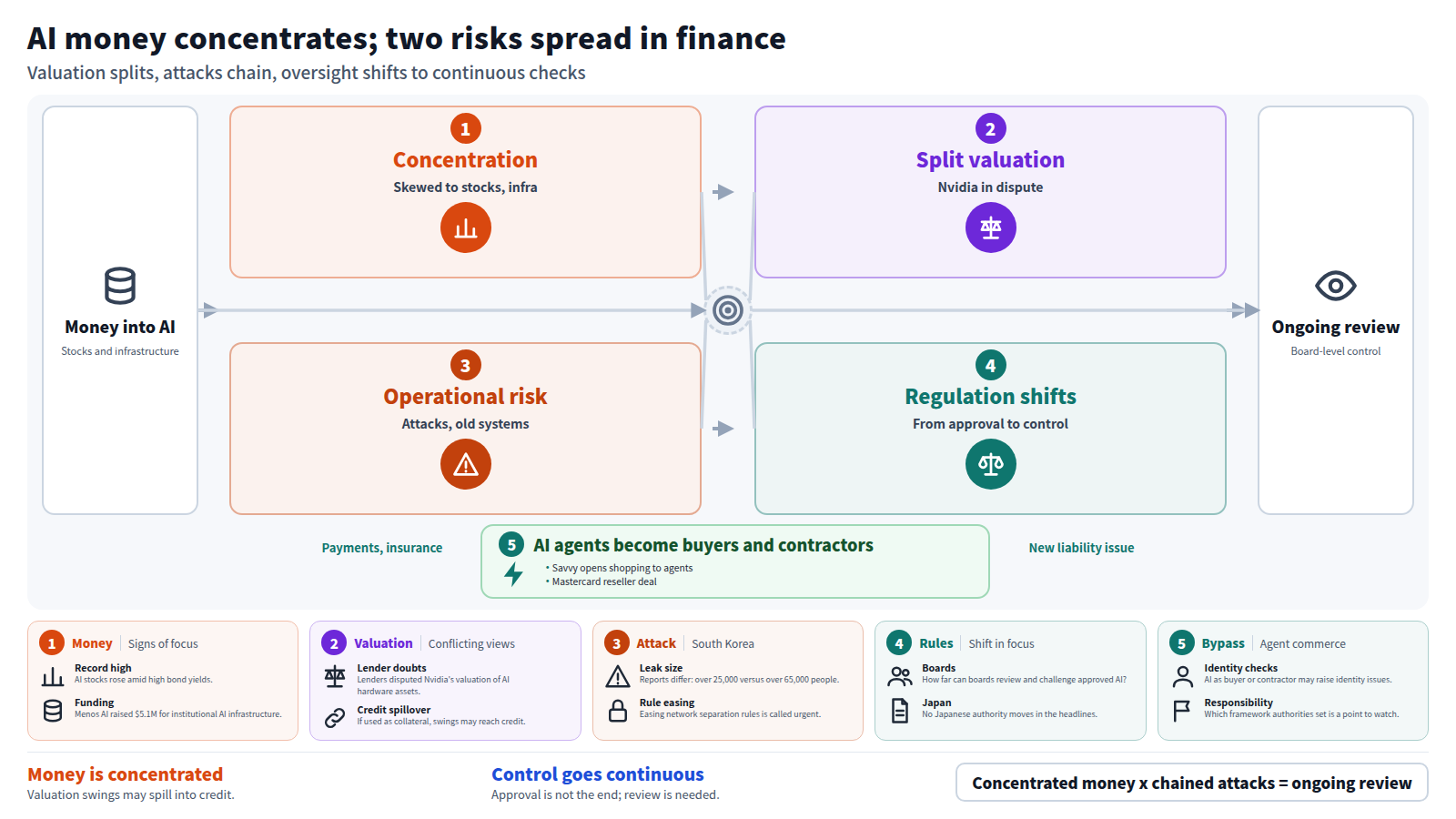 The flow starts with money concentrating in AI. Stage one: funds tilt to stocks and infrastructure. Stage two: Nvidia's valuation draws both bubble denial and lender objections. Stage three: attacks on Korean banks overlap with old COBOL systems as operational risk. Stage four: regulation shifts from approval to continuous board review. A bypass shows AI agents becoming buyers in payments and insurance, raising responsibility questions.