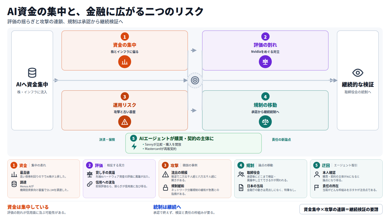AIへの資金集中から始まる図。第一段で株とインフラに資金が偏り、第二段でNvidiaの評価に否定論と貸し手の異議が並ぶ。第三段は韓国の銀行への攻撃と古いCOBOLが重なる運用リスクで、第四段で規制が承認から取締役会の継続的な検証へ移る。迂回路は、決済と保険でAIエージェントが購買・契約の主体になる動きで、責任の所在が新たな論点になる。
