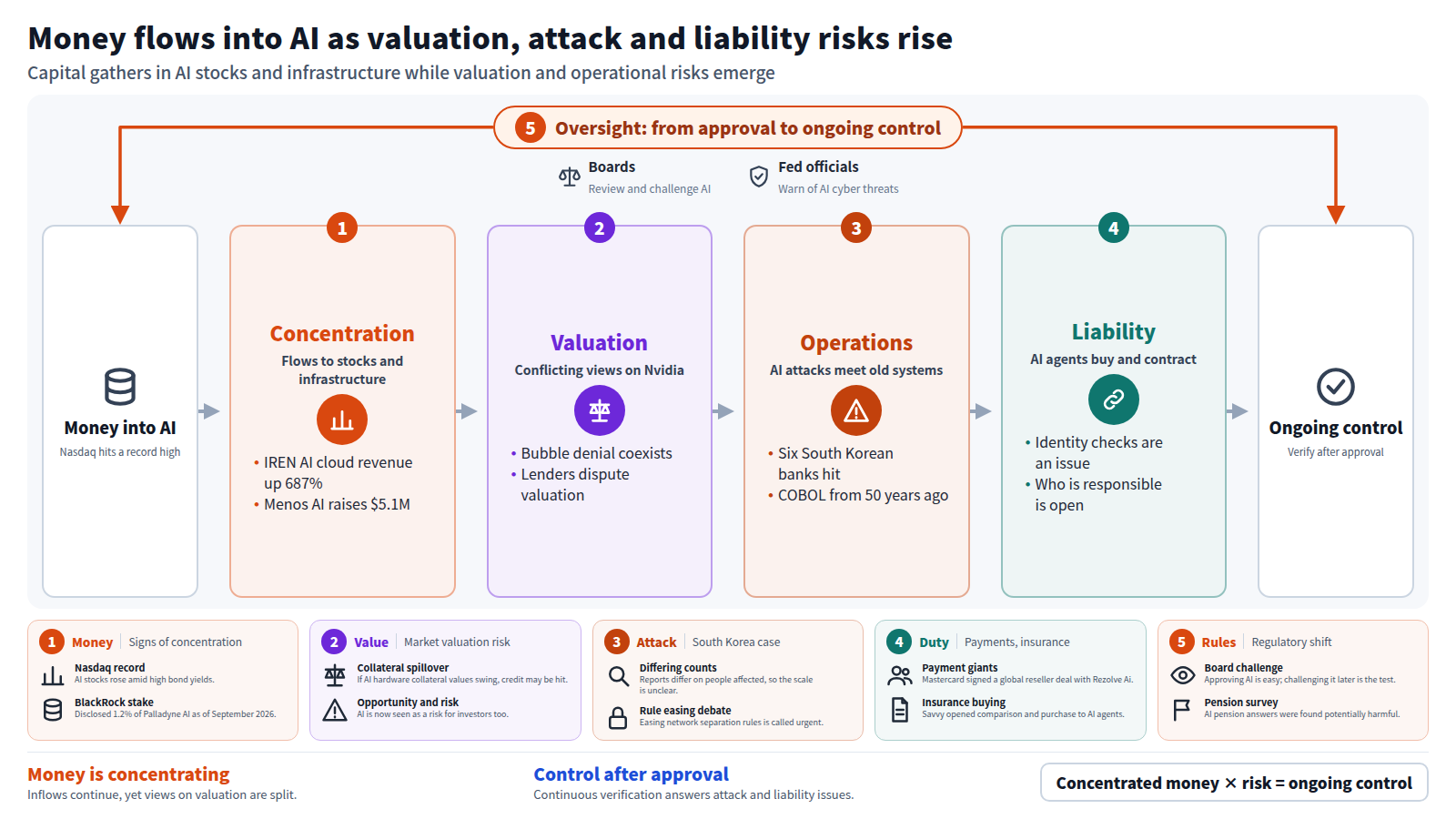 The flow starts with money concentrating in AI stocks and infrastructure, moves to conflicting views on Nvidia's valuation, operational risk seen in attacks on six South Korean banks, and a shift of liability as AI agents buy and contract, ending in ongoing control. Verification after approval, by boards and others, surrounds it all.
