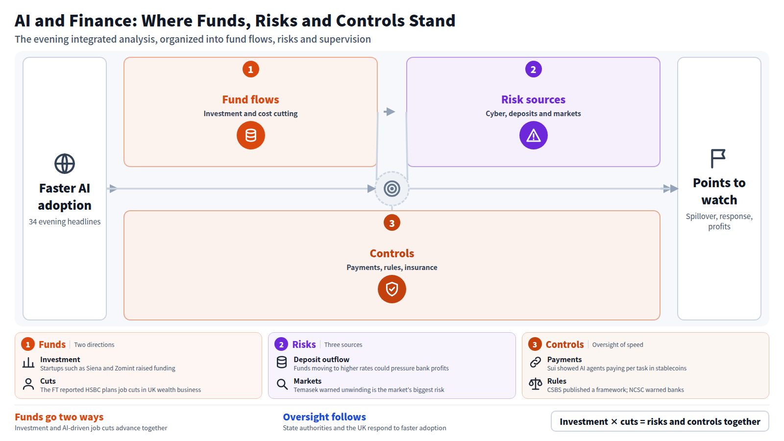 A diagram based on 34 evening headlines. First, funds flow two ways: investment in AI stocks and startups, and headcount cuts due to AI. Next, risks split into cyber, deposit outflows and markets. Controls then advance through payment permissions, state and UK supervision, and insurance cover. Points to watch are HSBC's spillover, Mythos-related responses, and the effect of agent payments on bank profits.