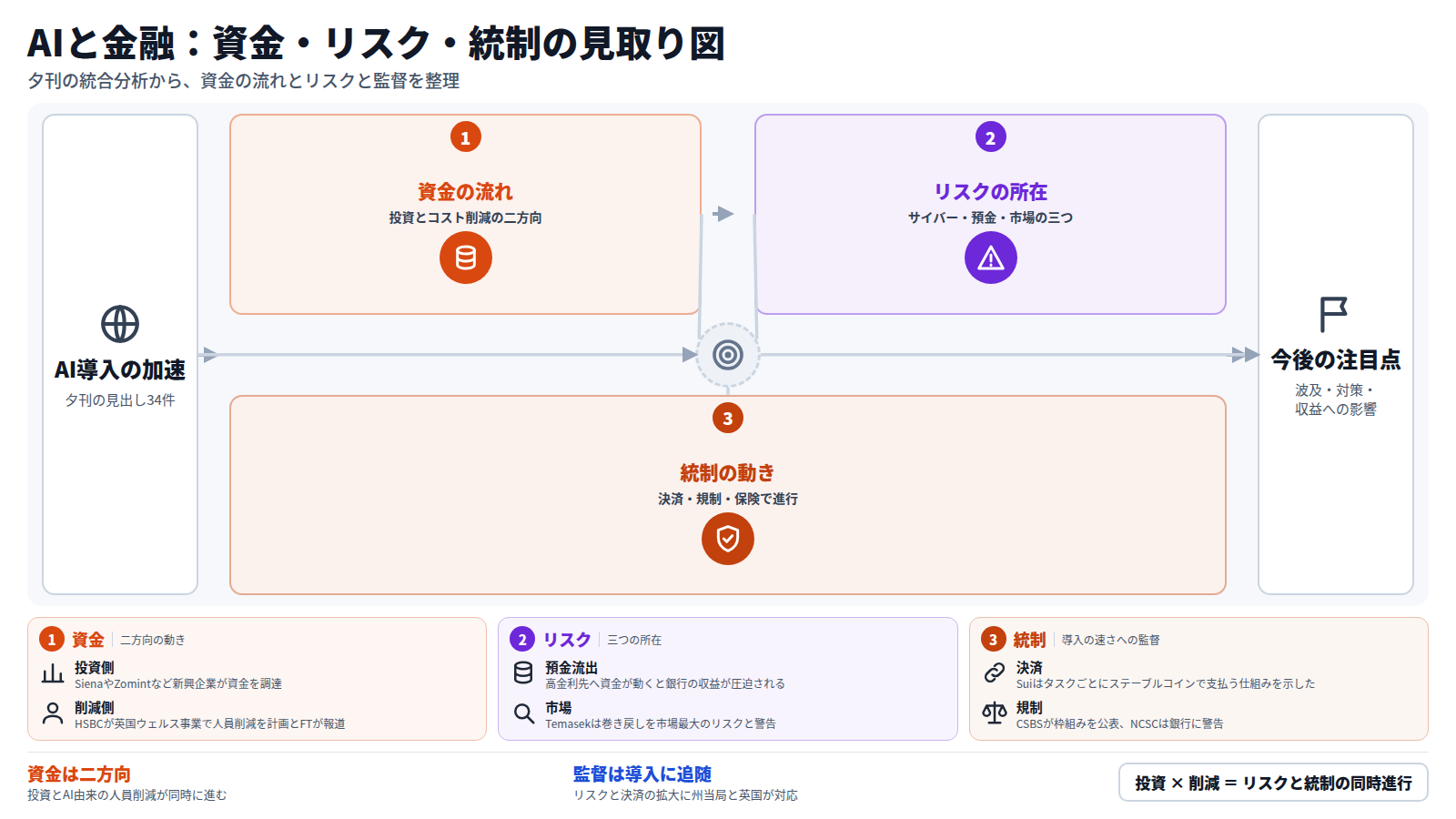 夕刊の見出し34件をもとにした図。まず資金が、AI株や新興企業への投資と、AI由来の人員削減の二方向に流れる。次にリスクがサイバー、預金流出、市場の三つに分かれる。そのうえで決済の許可、州当局や英国の規制、保険の補償で統制が進む。最後に、HSBCの人員削減の波及、Mythos関連の対策、決済と預金移動の影響が注目点として残る。
