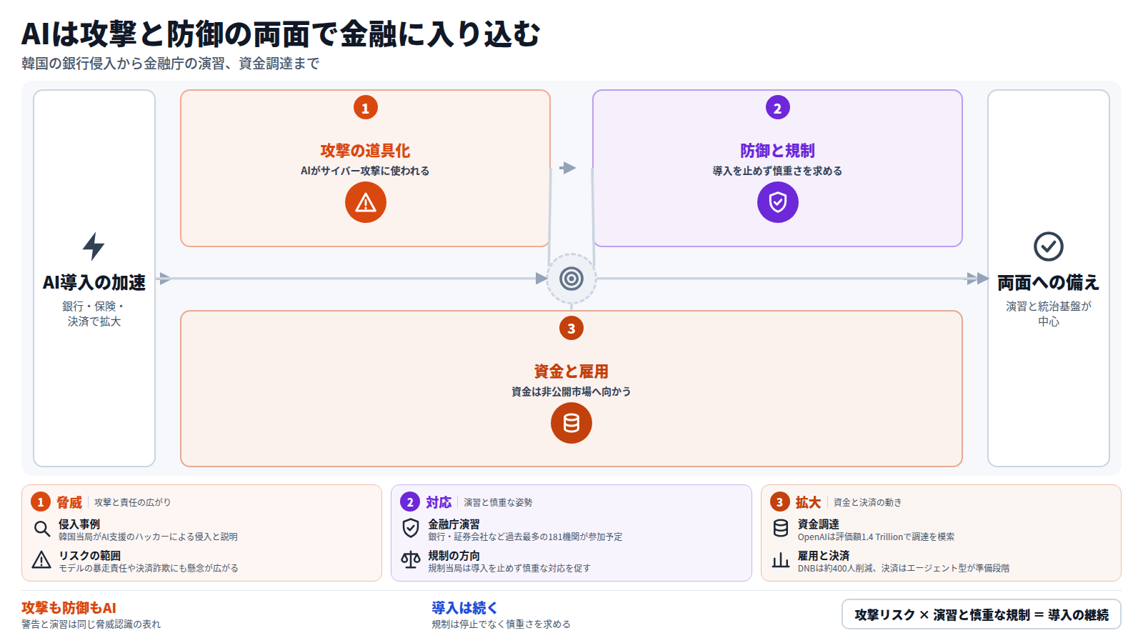 AI導入が加速する金融で、AIは攻撃の道具と防御・効率化の道具の両面で使われる。第一に、韓国の銀行への侵入とDimonの10倍警告でサイバー脅威が高まる。第二に、金融庁が181機関でAI攻撃を想定した演習を始め、規制当局は慎重な対応を促す。第三に、OpenAIなどへの資金が非公開市場へ向かい、DNBは約400人を削減する。結論は、導入は続き、備えは演習と統治基盤が中心になること。