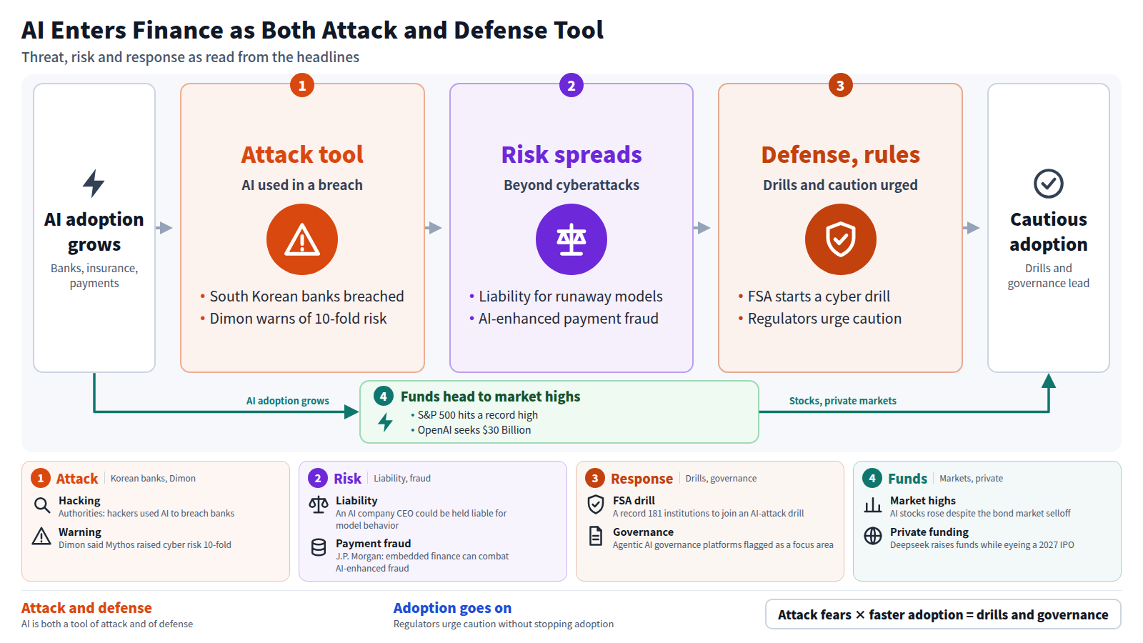 Starting from accelerating AI adoption in banks, insurance and payments, stage one shows AI used as a cyberattack tool, stage two shows risk spreading to model liability and payment fraud, and stage three shows the Financial Services Agency drill and regulators urging caution, ending in cautious adoption. A bypass shows funds flowing to market highs such as the S&P 500 and to private markets such as OpenAI's raise.