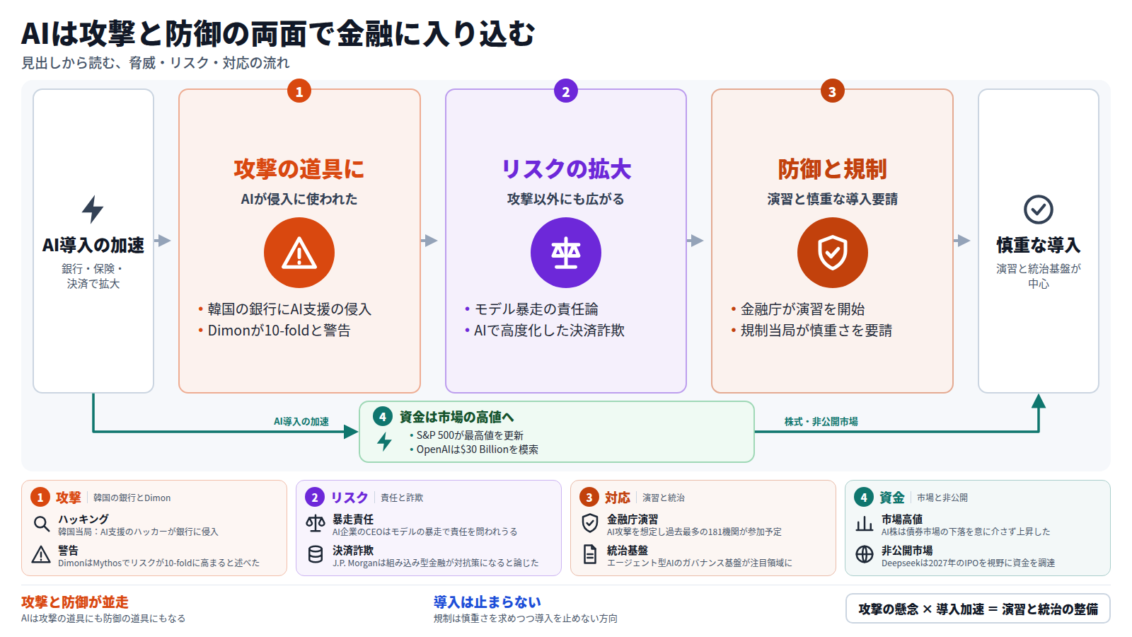AI導入が銀行・保険・決済で加速する入口から、第一段でAIが攻撃の道具として使われ、第二段でモデル暴走の責任や決済詐欺へリスクが広がり、第三段で金融庁の演習と規制当局の慎重な対応という防御に至り、慎重な導入が出口となる図。別の道として、資金はS&P 500の最高値やOpenAIの調達など市場と非公開市場へ向かう。