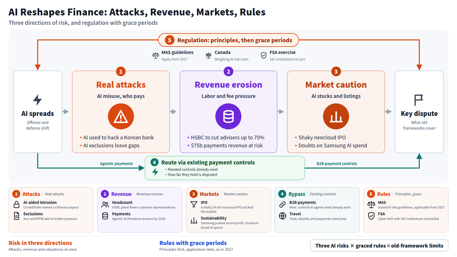 AI spreading is the entry point, followed by three stages: real attacks, revenue erosion and market caution. A Korean bank hack and AI exclusions, HSBC's adviser cuts and the $75b payments threat, and a shaky neocloud IPO sit in each. A bypass uses existing B2B payment controls. Regulation such as MAS rules from 2027 wraps everything. The output is the dispute over what existing frameworks cover.