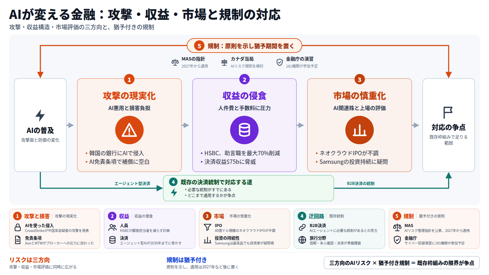 AIの普及を入口に、攻撃の現実化、収益の侵食、市場の慎重化の三段で流れを示す。韓国の銀行へのAI攻撃と免責条項、HSBCの助言職削減と決済収益への脅威、ネオクラウドIPOの不調が並ぶ。B2B決済の既存統制という迂回路があり、全体をMASの2027年適用など猶予付きの規制が包む。出口は既存枠組みで対応できる範囲という争点。