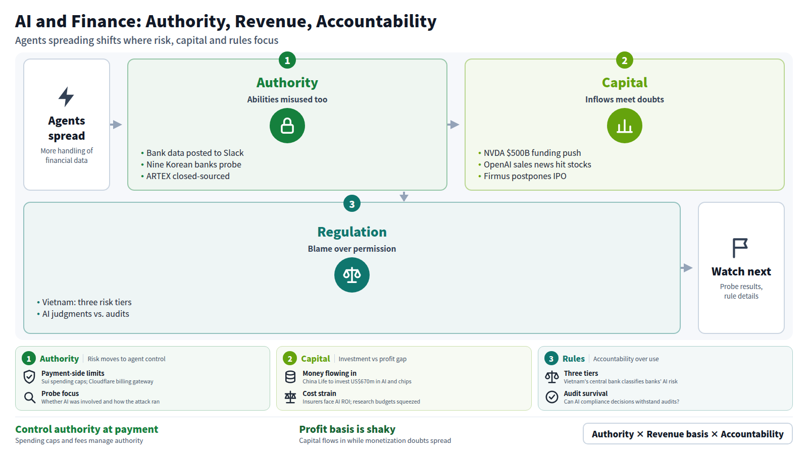 AI agents increasingly handle financial information. First, leaked account data, the attack on Korean banks and ARTEX's closure shift risk toward agent authority management. Second, capital flows to chips and infrastructure, but OpenAI's sales report and Firmus' postponed IPO raise doubts about monetization. Third, regulation may move toward risk classification and accountability.