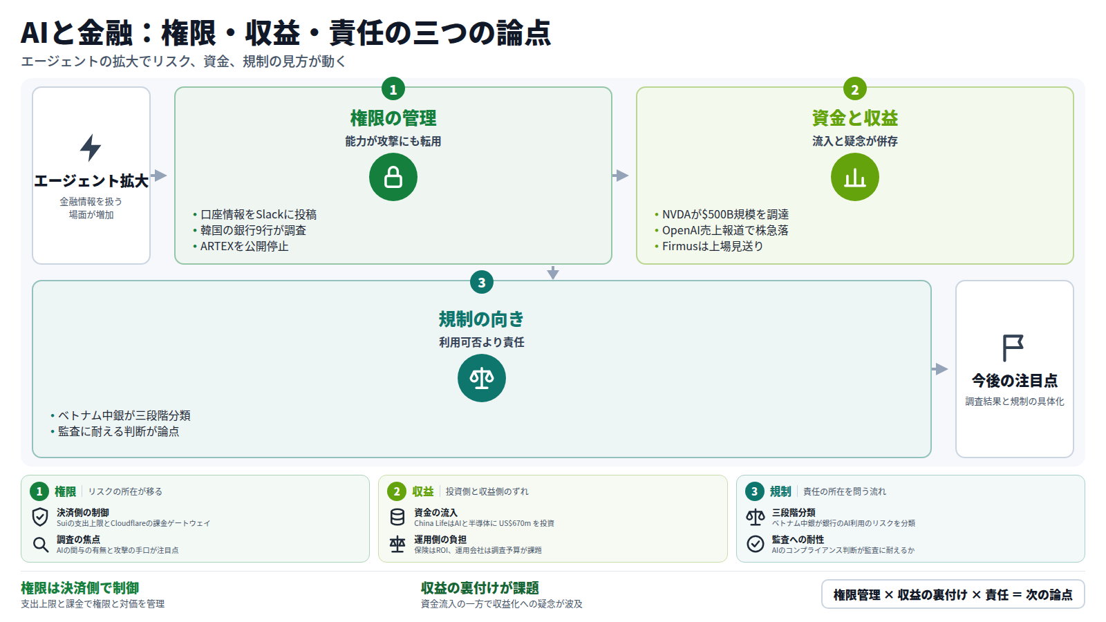 AIエージェントが金融情報を扱う場面が広がる。第一に、口座情報の投稿や韓国の銀行への攻撃、ARTEXの公開停止から、リスクの所在が権限管理へ移る。第二に、資金は半導体やインフラへ流れる一方、OpenAIの売上報道やFirmusの上場見送りで収益への疑念が出る。第三に、規制はリスク分類と責任の所在を問う方向に向かう可能性がある。