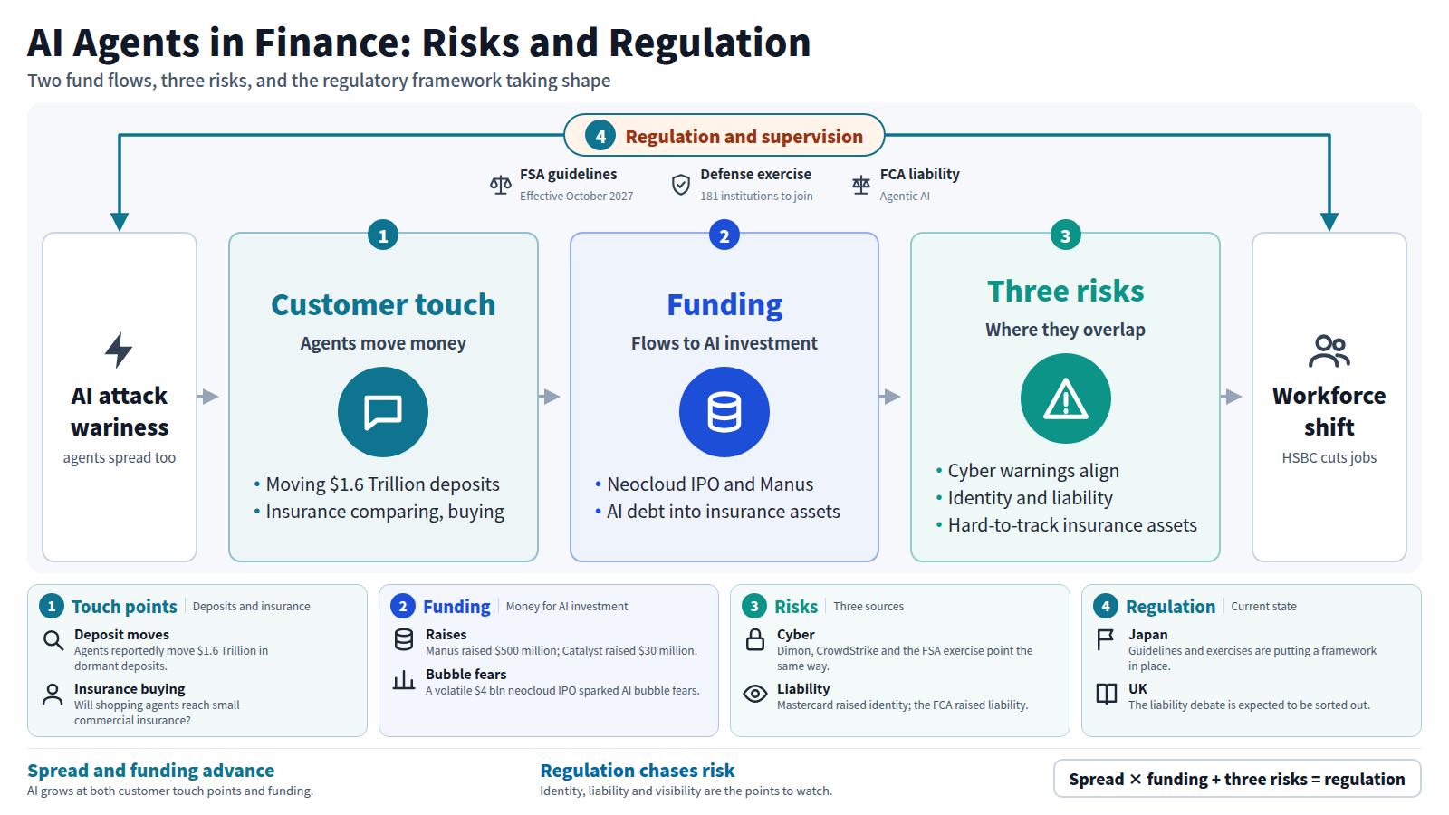Starting from wariness of AI attacks and the spread of AI agents, stage one is customer touch points (moving $1.6 Trillion in deposits, insurance purchases), stage two is funding (neocloud IPO, Manus, AI debt entering insurance assets), and stage three is three risks: cyber, identity and liability, and hard-to-track insurance assets. The outer frame is the FSA guidelines (October 2027), the 181-institution exercise and FCA liability. The output is a shift in workforce composition.