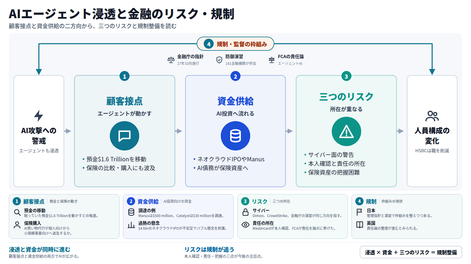 AI攻撃への警戒とエージェントの浸透が同時に進む状況を起点に、第一段で顧客接点(預金$1.6 Trillionの移動、保険購入)、第二段で資金供給(ネオクラウドIPO、Manus、AI債務の保険資産流入)、第三段でサイバー・本人確認と責任・保険資産の把握という三つのリスクを示す。外枠は金融庁の指針(27年10月施行)、181金融機関の防御演習、FCAの責任論。出口は人員構成の変化。