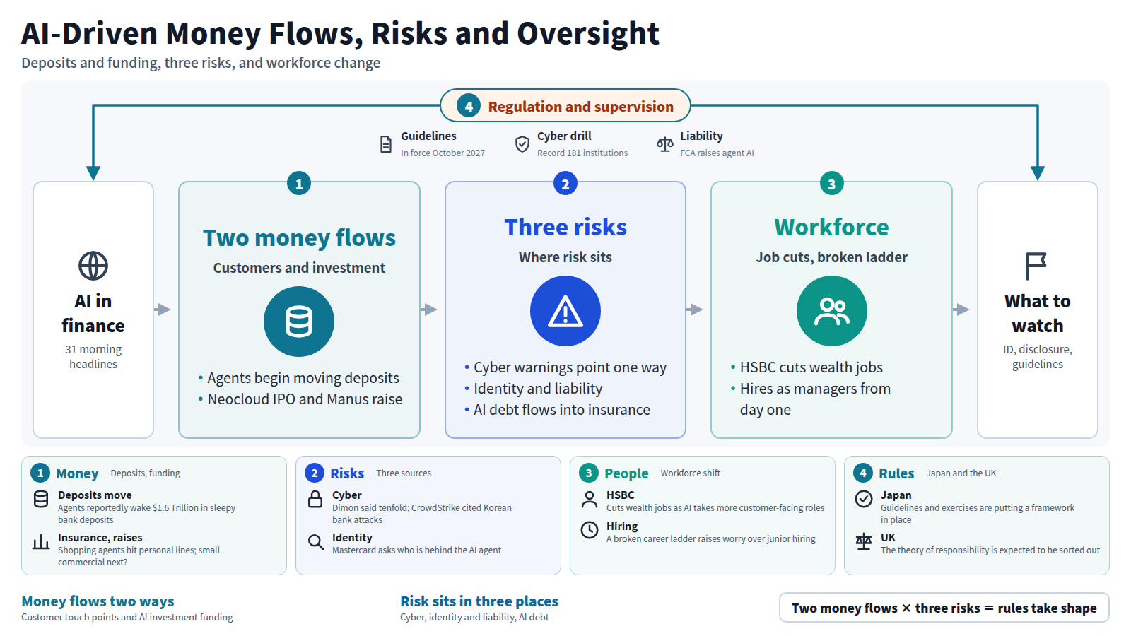 A diagram of the morning AI-and-finance headlines. Money flows two ways: customer touch points, such as agents moving deposits, and funding for AI investment, such as a neocloud IPO. Risk sits in three places: cyber attacks, identity and liability in agent transactions, and AI debt entering insurance assets. HSBC is cutting jobs. Around this, Japan's guidelines, a cyber drill with a record 181 institutions, and the FCA's liability debate set the rules.