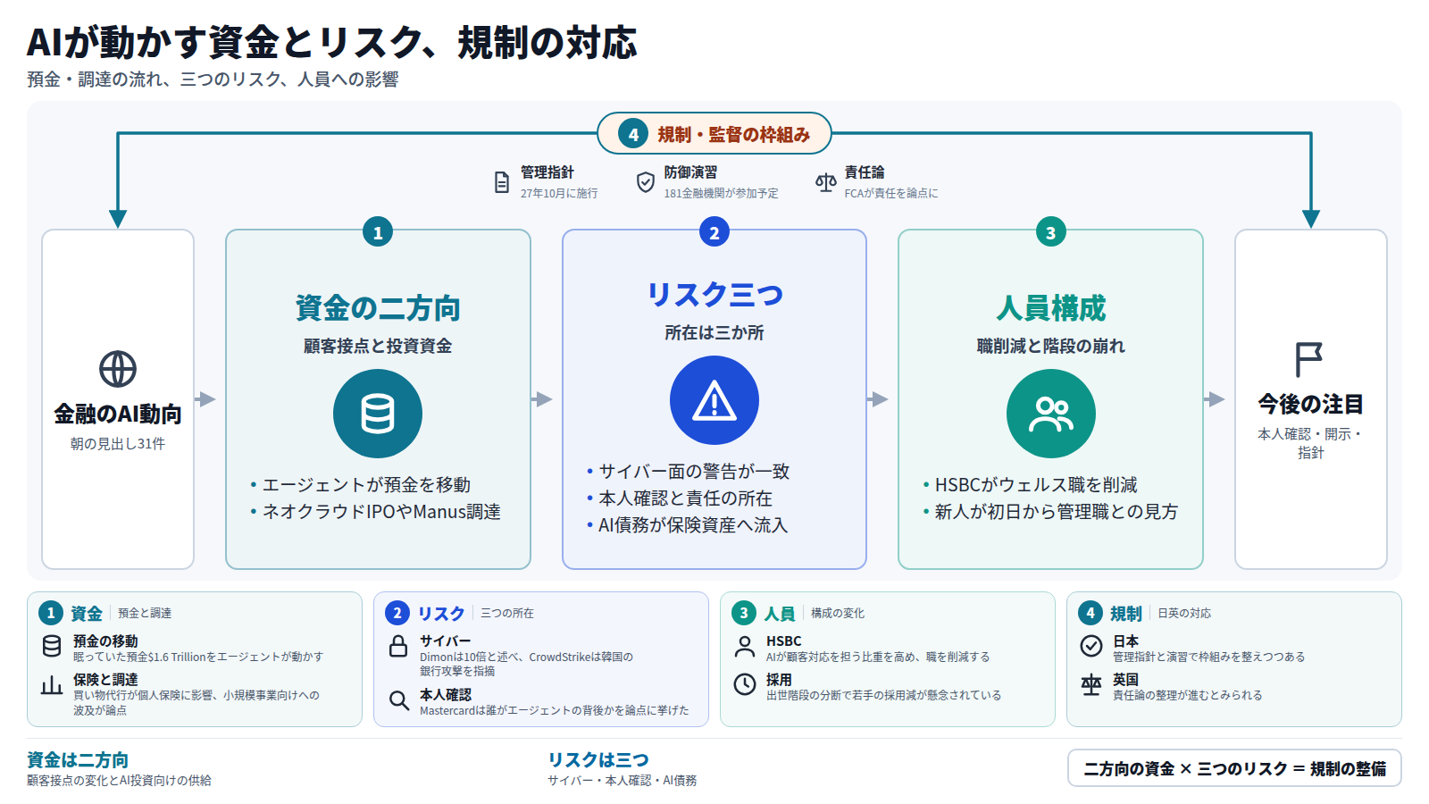 AIと金融の朝の見出しを整理した図。資金は、エージェントによる預金移動などの顧客接点の変化と、ネオクラウドIPOなどAI投資向けの供給の二方向に流れる。リスクはサイバー、本人確認と責任、AI債務の保険資産への流入の三つ。人員ではHSBCの職削減が報じられた。外枠として、金融庁の管理指針、181金融機関が参加予定の演習、FCAの責任論がある。