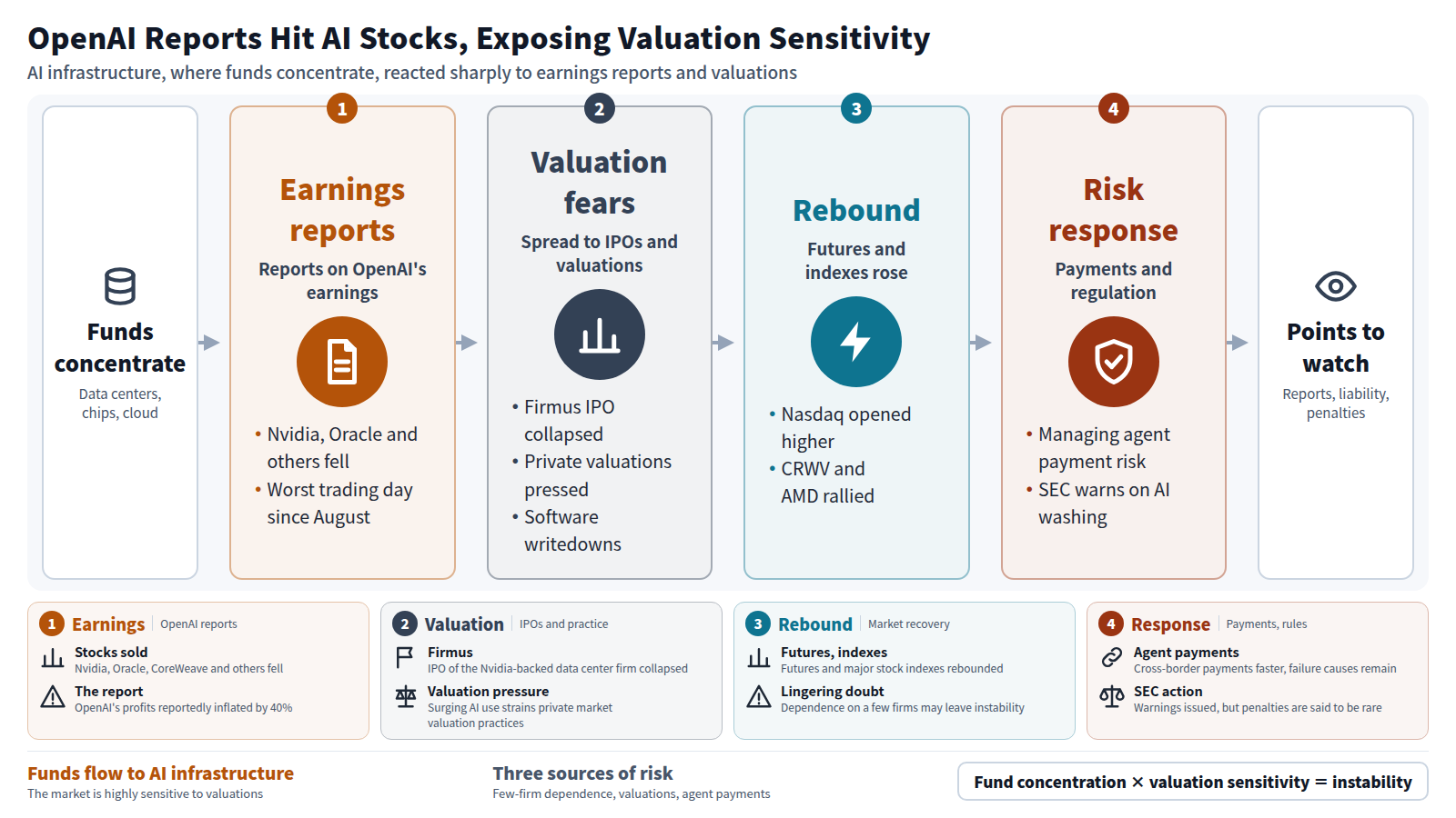 Funds are concentrating in AI infrastructure. Reports on OpenAI's earnings led to sales of Nvidia, Oracle and CoreWeave, the worst trading day since August. The Firmus IPO collapsed, private market valuations came under pressure and software writedowns followed. Futures and major indexes then rebounded. Responses are developing: managing agent payment risk and the SEC's AI washing warnings. Points to watch are further reports, liability sharing and penalties.