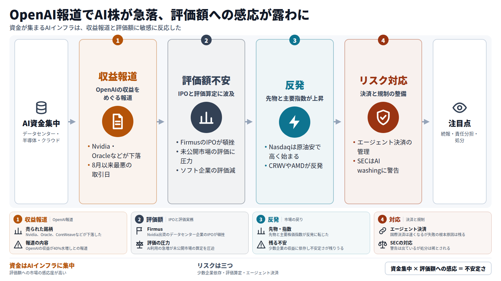 AIインフラに資金が集中する中、OpenAIの収益をめぐる報道でNvidia、Oracle、CoreWeaveなどが売られ、8月以来最悪の取引日となった。次にFirmusのIPO頓挫や未公開市場の評価圧力、ソフト企業の評価減が続いた。その後、先物と主要指数は反発した。最後にエージェント決済の管理とSECのAI washing警告という対応が進む。注目点は続報、責任分担、処分の有無。