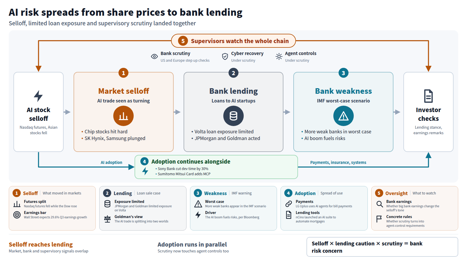 The flow starts with an AI stock selloff, moves to bank lending, then to bank weakness. Nasdaq futures and Asian stocks fell, JPMorgan and Goldman limited exposure on the Volta loan sale, and the IMF warned of more weak banks in a worst case. Bank supervisors watch the whole chain. Separately, adoption continues in payments and banking systems. Investors should check lending stance and earnings remarks.