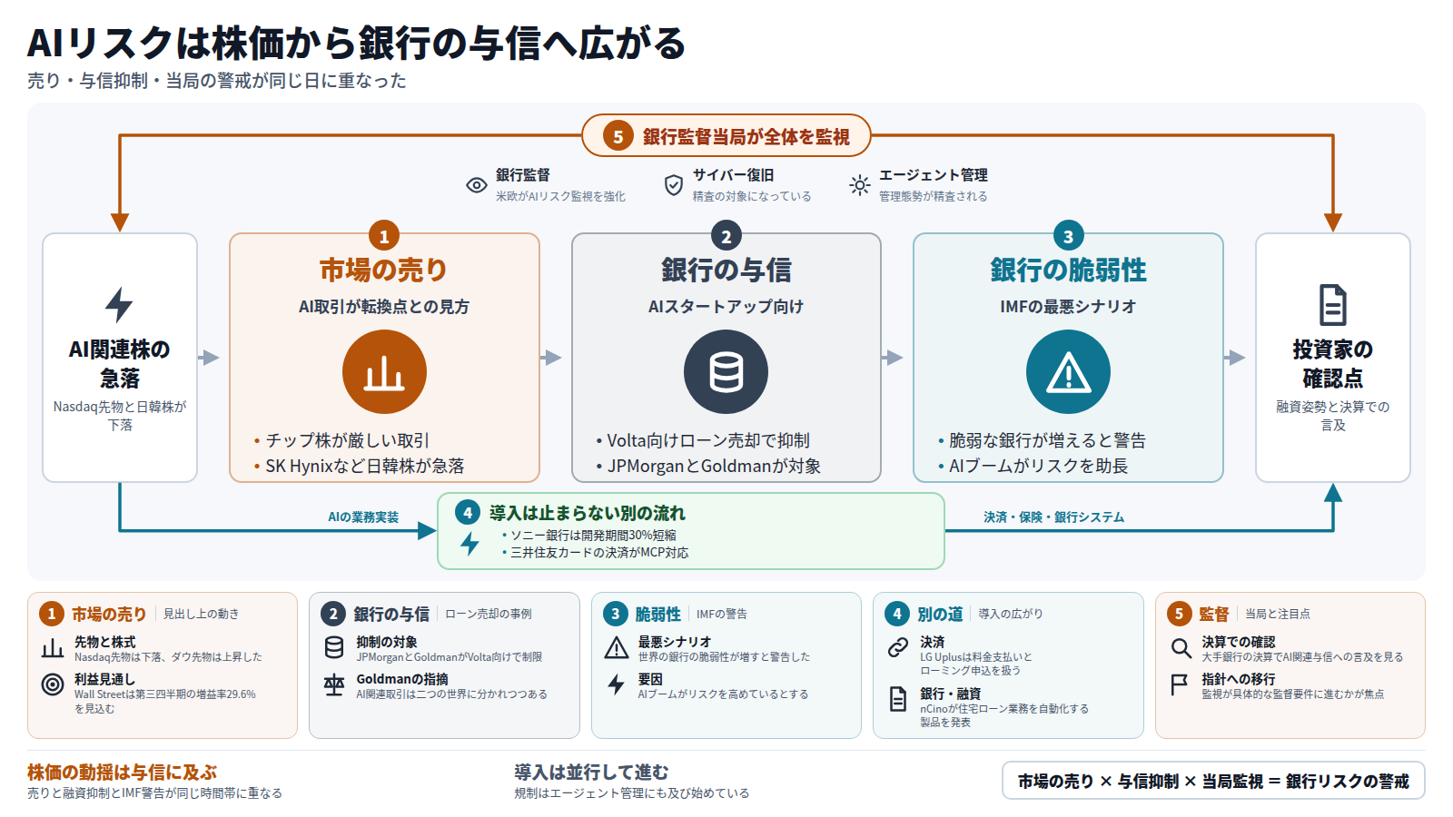 AI関連株の急落から始まり、銀行の与信、銀行の脆弱性へと続く流れの図。Nasdaq先物と日韓株が下落し、JPMorganとGoldmanはVolta向けローン売却でエクスポージャーを抑え、IMFは最悪シナリオで脆弱な銀行が増えると警告した。全体を銀行監督当局の監視が包む。別の道として決済や銀行システムでの導入が進む。投資家は融資姿勢と決算での言及を確認する。