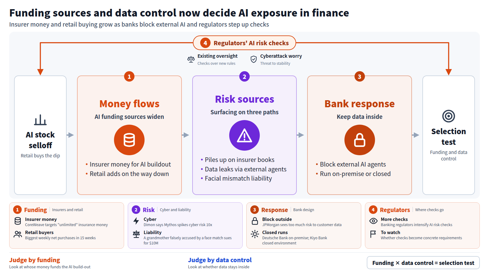 AI stocks sell off while retail investors buy the dip. Stage one is money flows: CoreWeave seeks insurer money for AI infrastructure and retail adds on the way down. Stage two is risk: exposure on insurer balance sheets, data leaks via external agents, and liability for facial recognition errors. Stage three is the bank response: JPMorgan blocks external AI agents, while Deutsche Bank and Kiyo Bank run AI on-premise or in closed environments. Regulators' AI risk checks wrap around all of it. The conclusion: judge by funding source and data control.