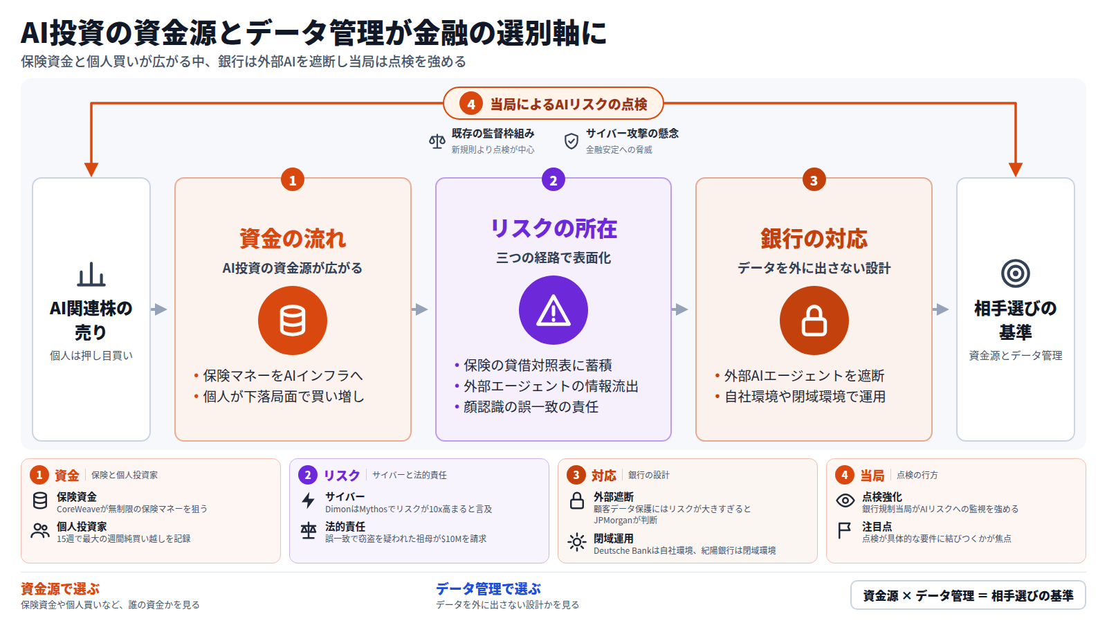 AI関連株の売りと個人の押し目買いが同時に進む。第一段で資金の流れを見ると、CoreWeaveは保険マネーをAIインフラに充てようとし、個人は下落局面で買い増す。第二段のリスクは、保険の貸借対照表への蓄積、外部エージェントによる情報流出、顔認識の誤一致の法的責任。第三段で銀行は外部AIを遮断し、自社環境や閉域環境で運用する。全体を銀行規制当局のAIリスク点検が包む。結論は、資金源とデータ管理で相手を選ぶこと。