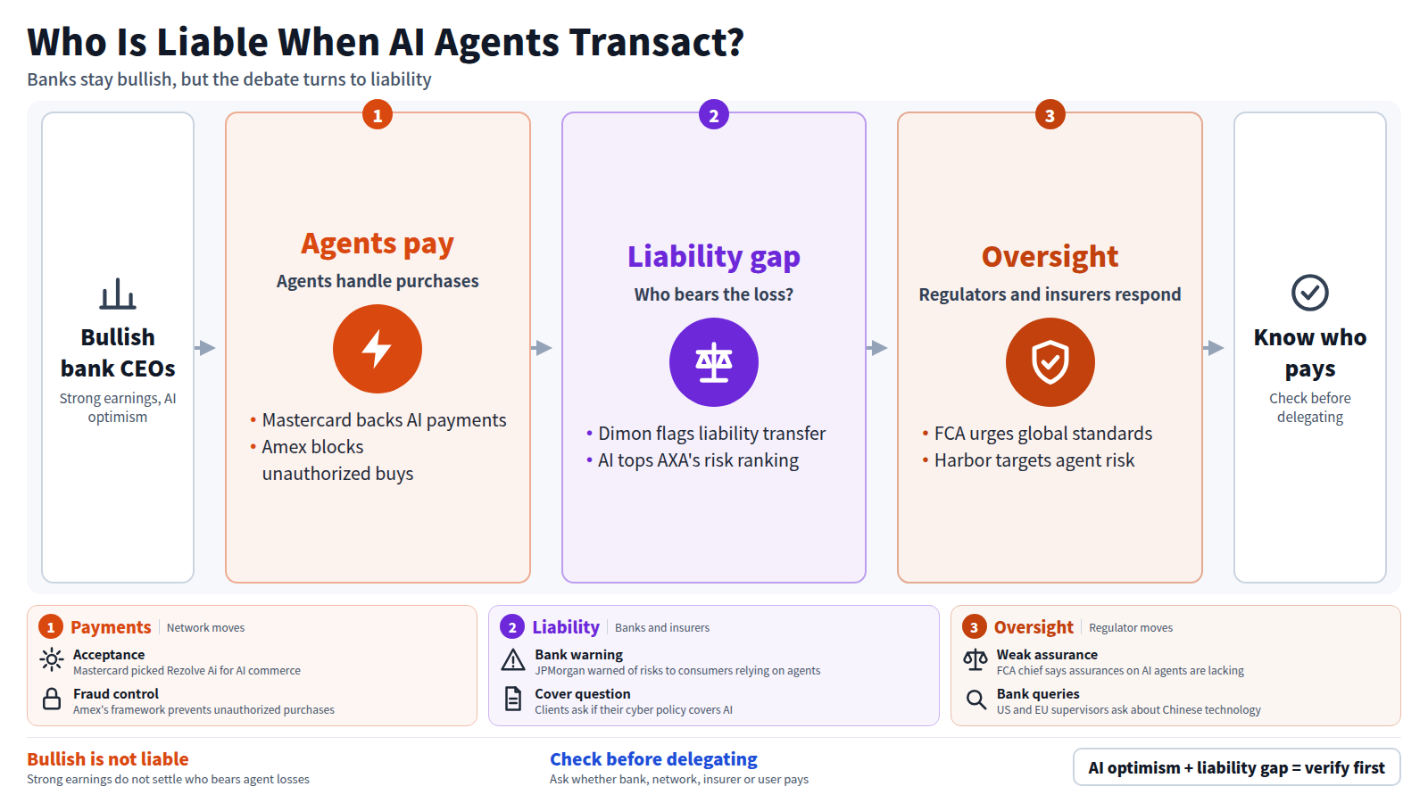 Bank bosses stay bullish on AI after strong earnings, while payments are increasingly handed to AI agents. Mastercard backs AI payments and Amex introduced a framework against unauthorized purchases. The debate then turns to who bears liability: Dimon warned of a liability transfer, Harbor emerged for AI-agent risk, and AI tops AXA's risk ranking. Regulators respond, with the FCA chief urging global standards. The takeaway is to confirm who pays before delegating.