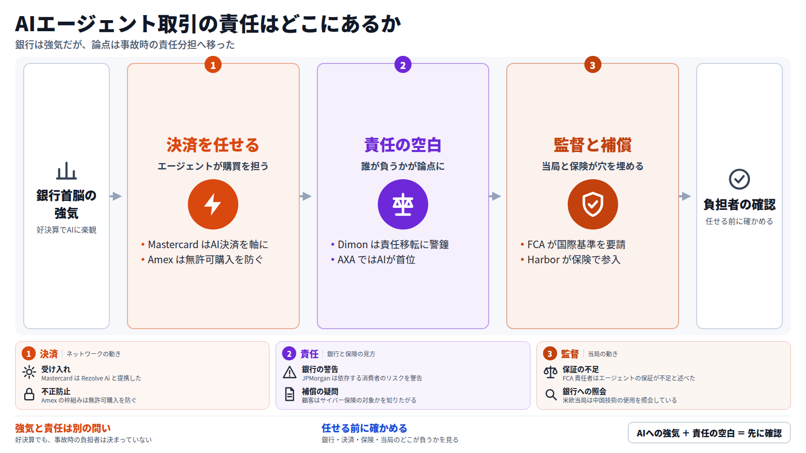 銀行首脳が決算でAIに強気な姿勢を保つ中、AIエージェントに決済を任せる動きが進む。Mastercard はAI決済を軸にし、Amex は無許可購入を防ぐ枠組みを導入した。ここで事故時に誰が責任を負うかが論点となり、Dimon は責任移転に警鐘を鳴らし、保険では Harbor が参入、AXA の調査ではAIが首位だった。当局も FCA が国際基準を求めている。結論は、任せる前に負担者を確かめること。