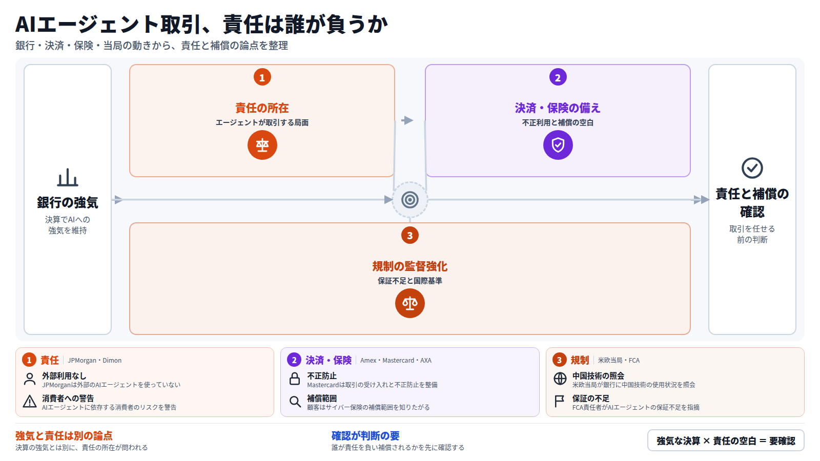 図は左から右へ進む。入口は、決算でAIへの強気を維持した大手銀行。第一段は責任の所在で、Dimonが責任移転に警鐘を鳴らし、外部エージェントは使っていない。第二段は決済と保険の備えで、Amexが無断購入を防ぐ枠組みを導入し、Harborがリスクに対応する。第三段は規制の監督強化で、米欧当局が調査し、FCA責任者が国際基準を求める。出口は、取引を任せる前に責任と補償を確認すること。