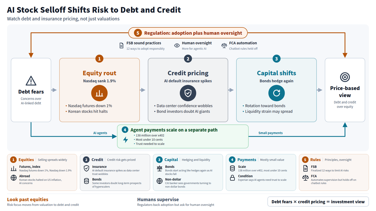 Debt concerns over AI pushed Nasdaq futures down 1% and the Nasdaq down 1.9%, with Korean stocks halted. Next, AI default insurance costs spiked and bond investors doubted hyperscalers. Capital moved toward bonds as a hedge, and liquidity strain may reach sovereign borrowing. On a side path, AI agents made 138 million x402 payments. Around it all, the FSB's 12 ways and human oversight apply.