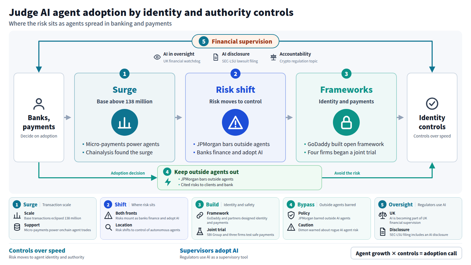 A flow for bank and payments leaders judging AI agent adoption. Base transactions surge past 138 million, risk then shifts to identity and authority, and frameworks such as GoDaddy's and a joint trial by four firms follow. JPMorgan takes a bypass by barring outside agents. Regulator use of AI and disclosure surrounds it all.