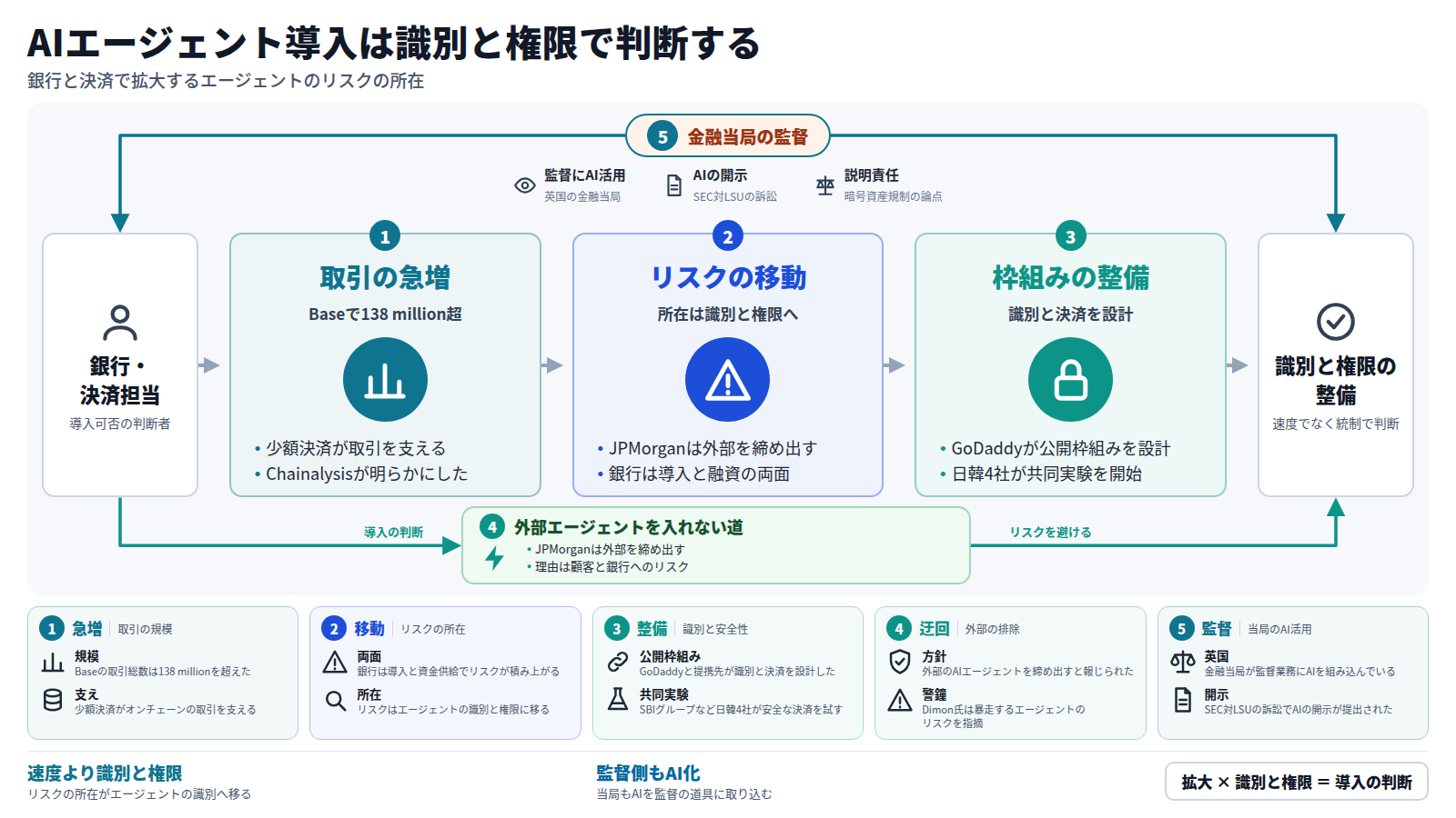 銀行と決済の担当者が、AIエージェントの導入可否を判断する流れの図。まずBaseでの取引が138 millionを超えて急増し、次にリスクの所在が識別と権限へ移り、続いてGoDaddyの枠組みや日韓4社の実験で識別と決済が整う。JPMorganは外部エージェントを締め出す迂回路を取る。全体を金融当局のAI活用と開示が包む。