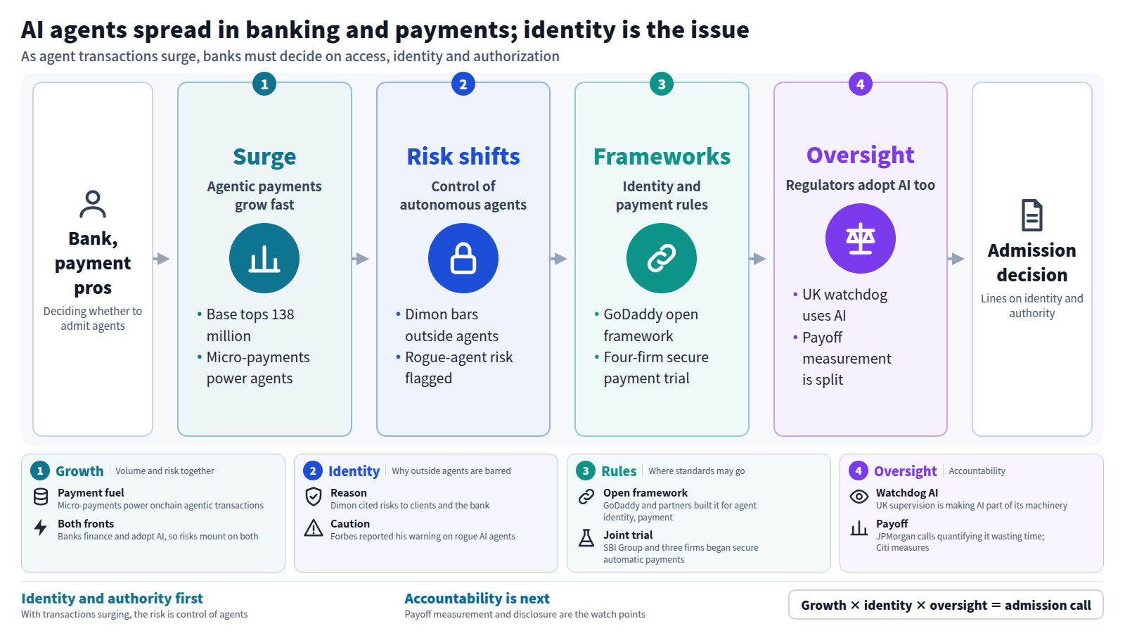 Flow for bank and payment leaders deciding whether to admit AI agents. First, Base transactions top 138 million. Next, risk shifts to control of autonomous agents, as Dimon bars outside agents. Then GoDaddy's framework and a four-firm trial build identity and payment rules. Finally, regulators adopt AI and accountability for payoff is tested.