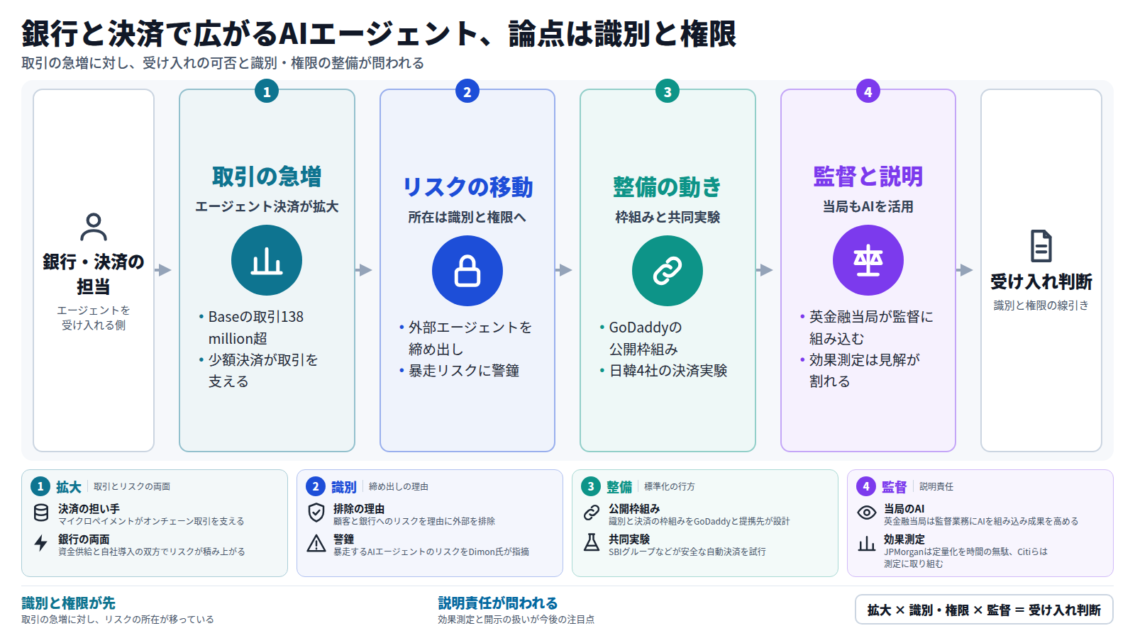 銀行・決済の担当者がAIエージェントを受け入れるか判断する流れの図。まずBase上の取引が138 million超に増え、次にJPMorganが外部エージェントを締め出すなどリスクの所在が識別と権限に移る。続いてGoDaddyの枠組みや日韓4社の実験で整備が進み、最後に当局の監督とAIの効果測定の説明責任が問われる。