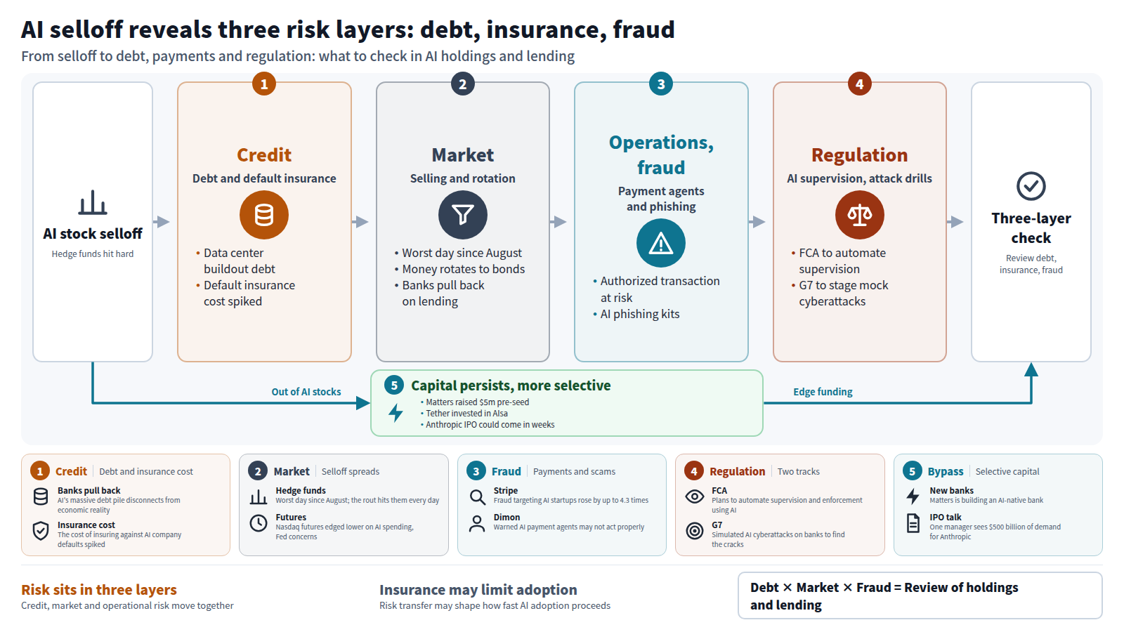 Starting from the AI stock selloff, the flow runs through credit risk from data center debt and default insurance costs, market risk from hedge fund losses and rotation to bonds, operational fraud risk from agentic payments and AI phishing, then regulation: AI supervision and G7 mock attacks. A side path shows selective funding. The result is a three-layer check.