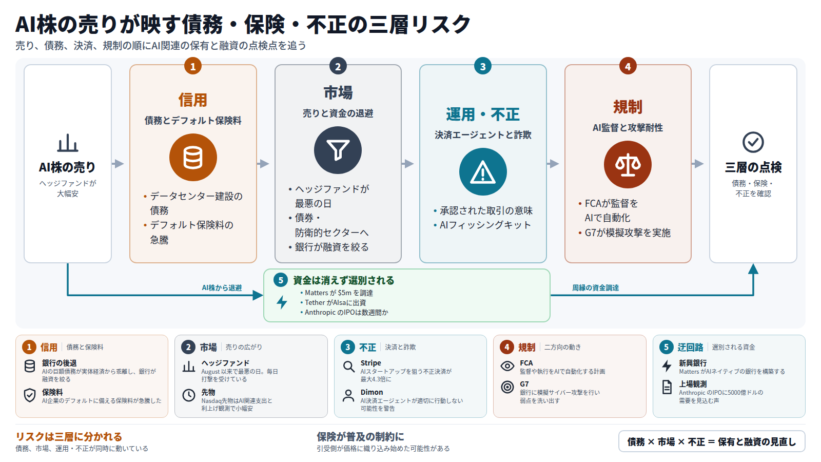 AI株の売りから始まり、第一に債務とデフォルト保険料の信用リスク、第二にヘッジファンドの損失と債券への資金退避、第三に決済エージェントとAIフィッシングの不正リスク、第四にAIによる監督とG7の模擬攻撃へ進む。別の道として資金は周縁へ向かう。結論は三層の点検である。