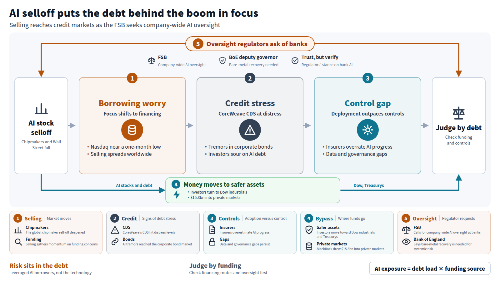 The AI stock selloff spreads worldwide and focus shifts to borrowing. CoreWeave CDS hit distress levels and tremors reach corporate bonds. Insurers and banks still show data and governance gaps. A bypass shows money moving to Dow industrials and Treasurys. The FSB and others ask for company-wide AI oversight.